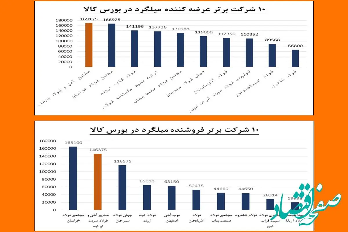 پیشتازی فولاد سرمد در عرضه و فروش میلگرد استاندارد در بورس کالا
