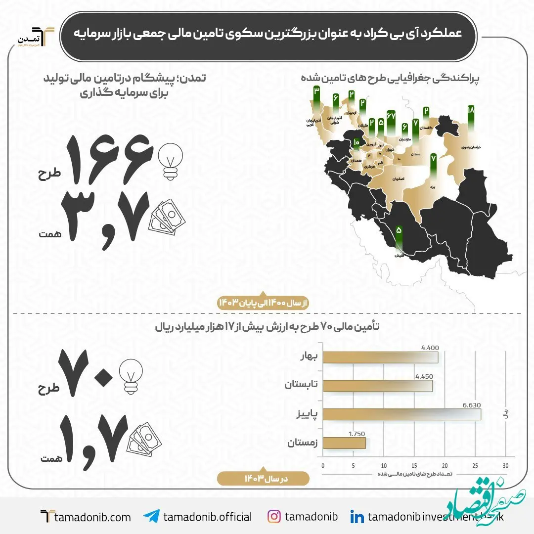 تأمین مالی ۸۹ طرح با ارزشی بیش از ۲۱ هزار میلیارد ریال در سال ۱۴۰۳