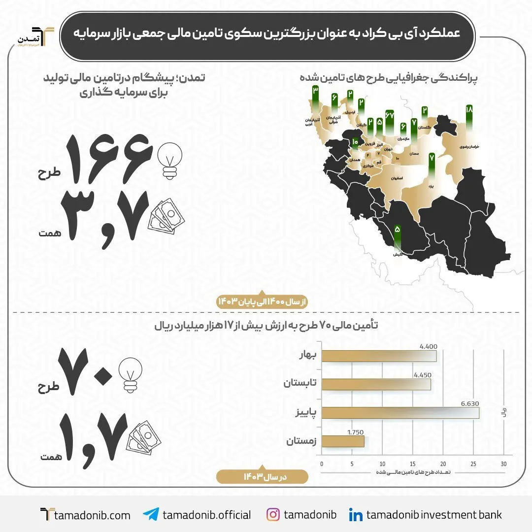 تأمین مالی ۸۹ طرح با ارزشی بیش از ۲۱ هزار میلیارد ریال در سال ۱۴۰۳