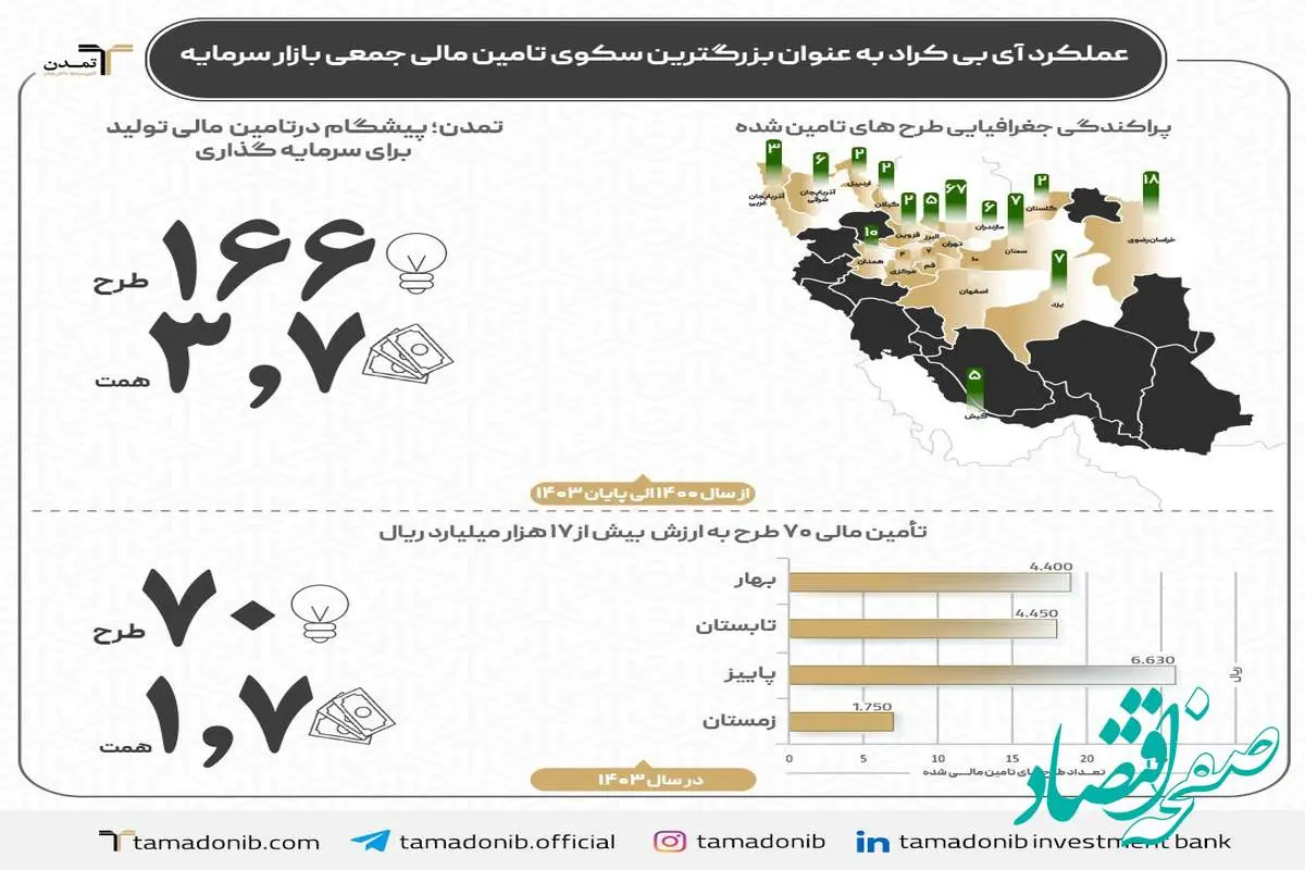 تأمین مالی ۸۹ طرح با ارزشی بیش از ۲۱ هزار میلیارد ریال در سال ۱۴۰۳
