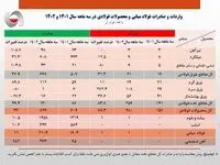 افزایش ۱۱ درصدی صادرات فولاد ایران