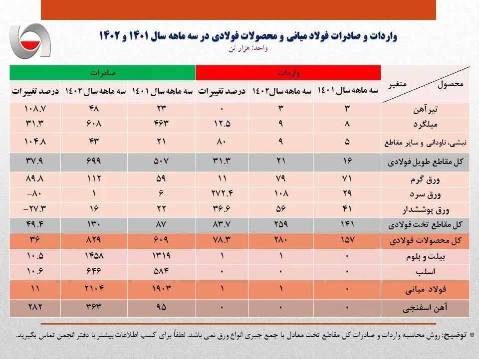 افزایش ۱۱ درصدی صادرات فولاد ایران