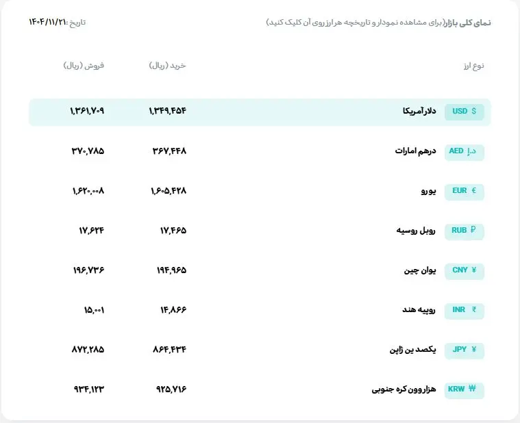  قیمت دلار و یورو مرکز مبادله ایران؛ امروز سه‌شنبه ۲۱ بهمن ۱۴۰۴ 