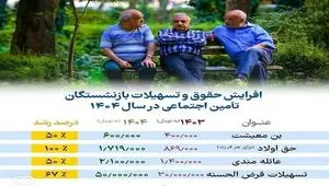 فرآیند واریز حقوق بازنشستگان تامین اجتماعی در ۷۲ ساعت |  دریافت فیش حقوق بازنشستگان تامین اجتماعی از طریق کد ملی + ویدئو آموزشی