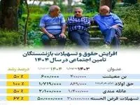 فرآیند واریز حقوق بازنشستگان تامین اجتماعی در ۷۲ ساعت |  دریافت فیش حقوق بازنشستگان تامین اجتماعی از طریق کد ملی + ویدئو آموزشی