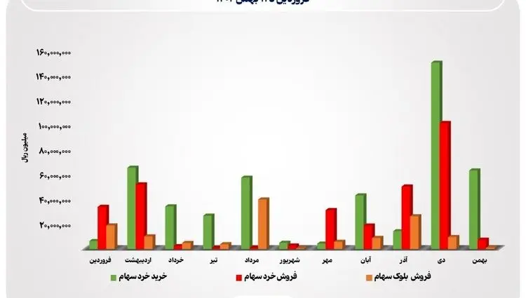 حمایت ۴۷.۲ همتی صندوق تثبیت از بازار سرمایه در سال ۱۴۰۴/ امسال همه منابع حاصل از فروش سهام صندوق تثبیت، دوباره به گردونه حمایت از بازار بازگشته است