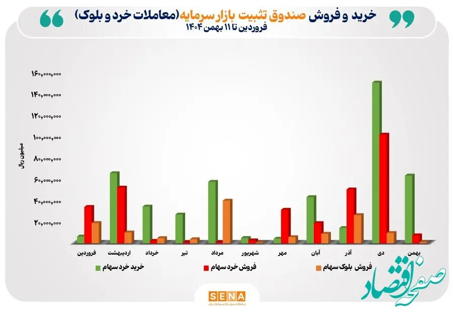 حمایت ۴۷.۲ همتی صندوق تثبیت از بازار سرمایه در سال ۱۴۰۴/ امسال همه منابع حاصل از فروش سهام صندوق تثبیت، دوباره به گردونه حمایت از بازار بازگشته است