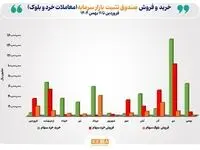 حمایت ۴۷.۲ همتی صندوق تثبیت از بازار سرمایه در سال ۱۴۰۴/ امسال همه منابع حاصل از فروش سهام صندوق تثبیت، دوباره به گردونه حمایت از بازار بازگشته است