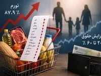 تورم ۸۷.۹ درصدی علیه حقوق‌بگیران؛ افزایش دستمزد هم حریف گرانی نشد