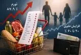 تورم ۸۷.۹ درصدی علیه حقوق‌بگیران؛ افزایش دستمزد هم حریف گرانی نشد