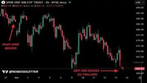 زیان 2 تریلیون دلاری شاخص S&P 5٠٠ بورس آمریکا از آغاز جنگ