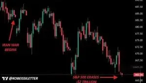 زیان 2 تریلیون دلاری شاخص S&P 5٠٠ بورس آمریکا از آغاز جنگ