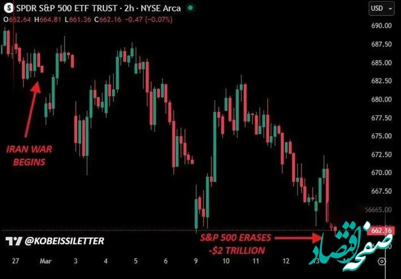 زیان 2 تریلیون دلاری شاخص S&P 5٠٠ بورس آمریکا از آغاز جنگ