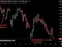زیان 2 تریلیون دلاری شاخص S&P 5٠٠ بورس آمریکا از آغاز جنگ