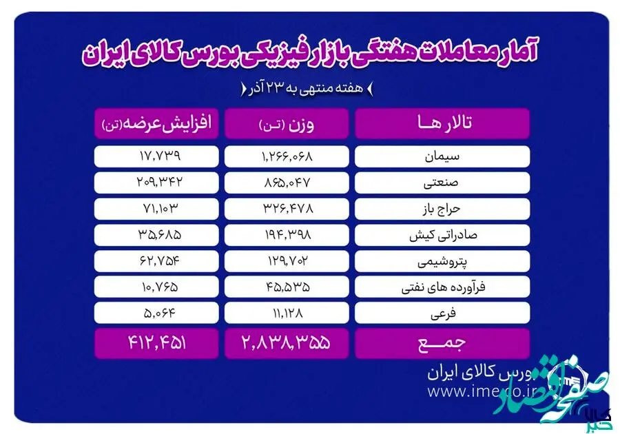 معامله ۲ میلیون و ۸۳۸ هزار تن محصول در بورس کالا