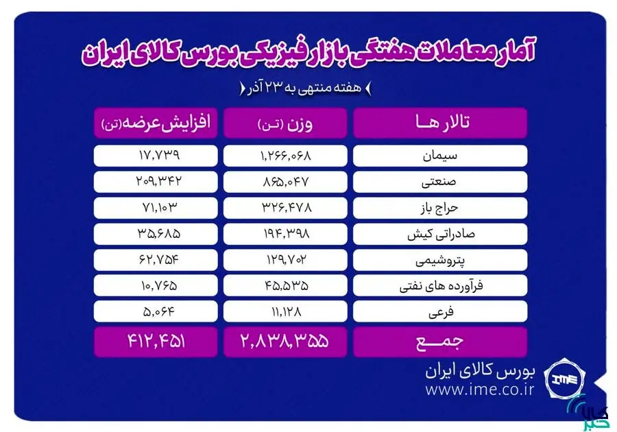 معامله ۲ میلیون و ۸۳۸ هزار تن محصول در بورس کالا