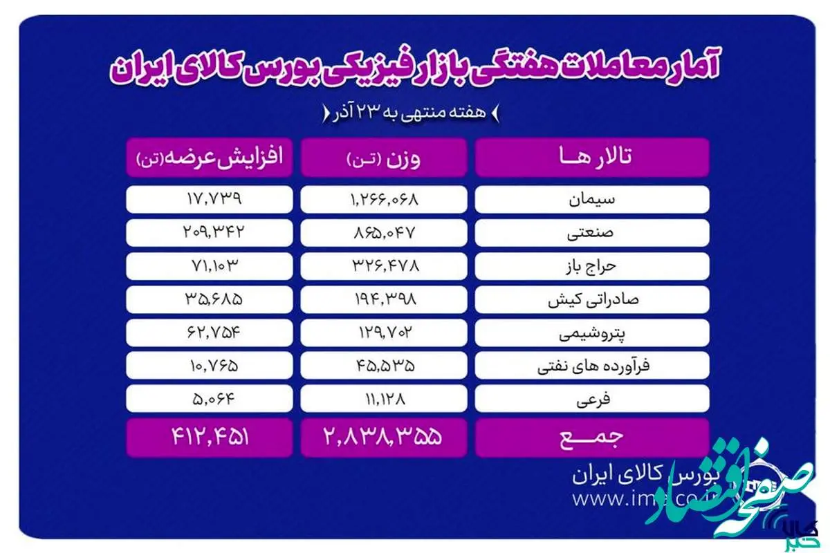 معامله ۲ میلیون و ۸۳۸ هزار تن محصول در بورس کالا