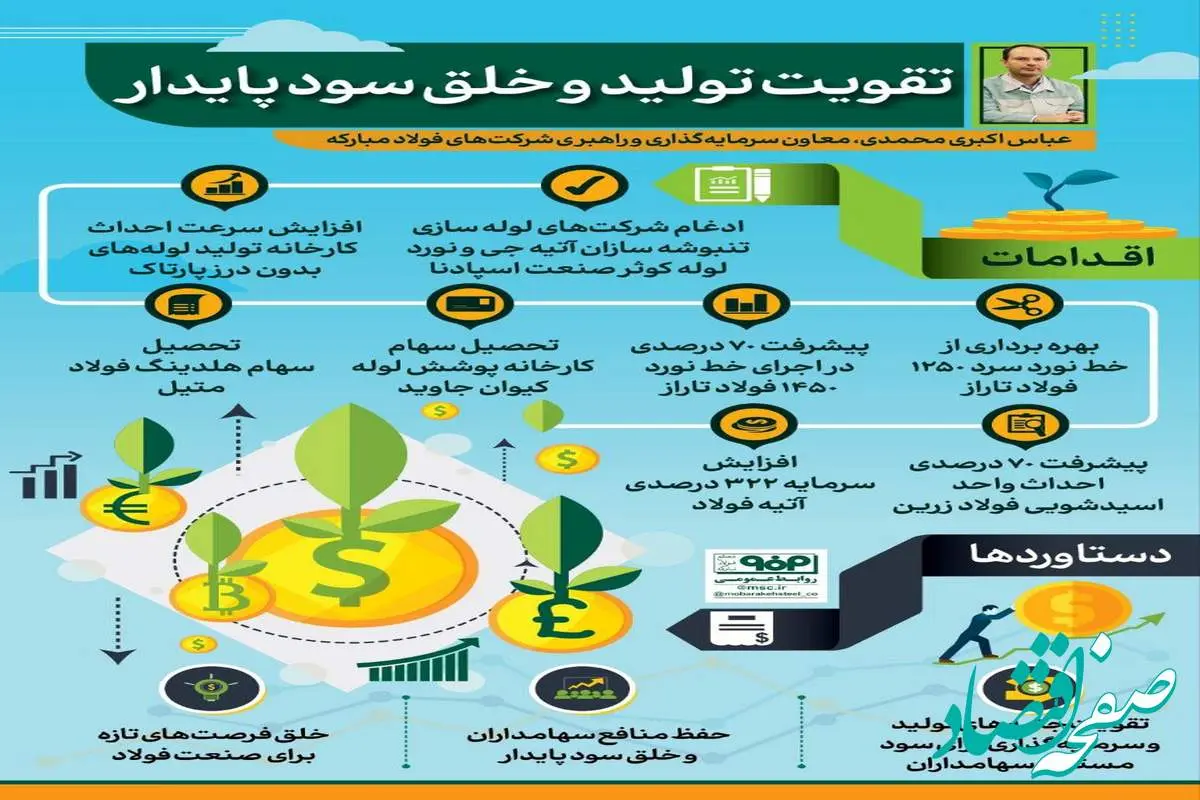 فولادینفو: تقویت تولید و خلق سود پایدار