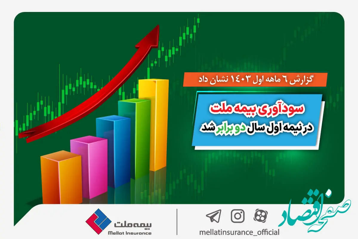 گزارش 6 ماهه اول 1403 نشان داد؛ سودآوری بیمه ملت در نیمه اول سال دو برابر شد