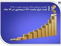 کارنامه درخشان بانک صادرات ایران در ۱۴۰۳ / ثبت تراز مثبت 22 درصدی در 12 ماه