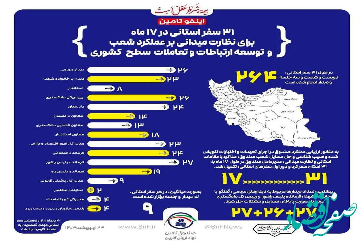 ۳۱ سفر استانی در ۱۷ ماه برای نظارت میدانی بر عملکرد شعب و توسعه ارتباطات و تعاملات کشوری