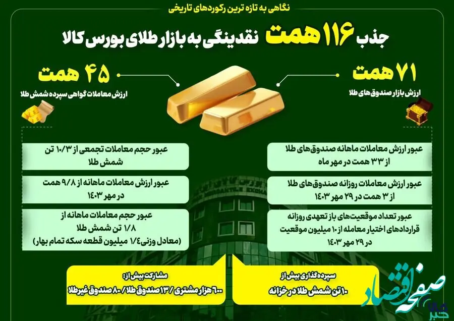 جذب ۱۱۶همت نقدینگی به بازار طلای بورس کالای ایران/ بورس کالا در خط مقدم جذب نقدینگی سرگردان