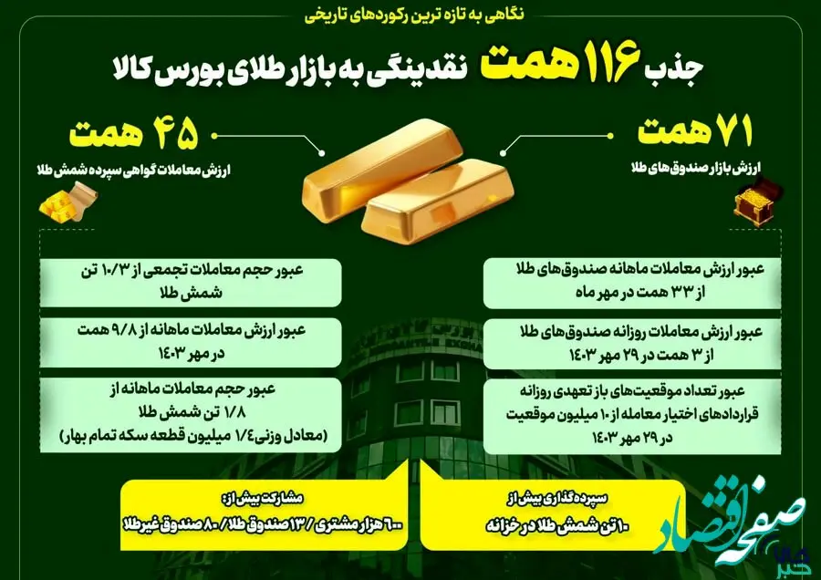 جذب ۱۱۶همت نقدینگی به بازار طلای بورس کالای ایران/ بورس کالا در خط مقدم جذب نقدینگی سرگردان