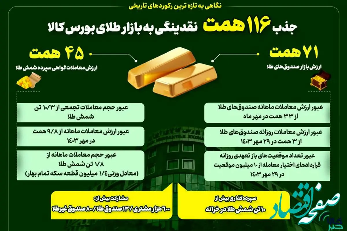 جذب ۱۱۶همت نقدینگی به بازار طلای بورس کالای ایران/ بورس کالا در خط مقدم جذب نقدینگی سرگردان