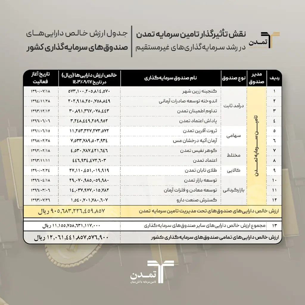 نقش تاثیرگذار تامین سرمایه تمدن در رشد سرمایهگذاری های غیر مستقیم
