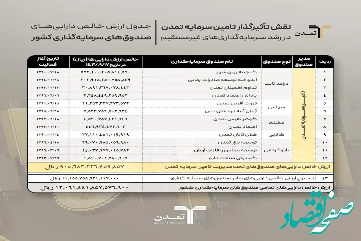 نقش تاثیرگذار تامین سرمایه تمدن در رشد سرمایه‌گذاری های غیر مستقیم