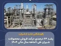 رشد 64 درصدی درآمد فروش محصولات شیران طی 11ماهه سال مالی 1404