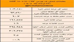 نتیجه معاملات شمش فولادی در بورس کالا/بیشترین حجم شمش عرضه شده متعلق به «کچاد»