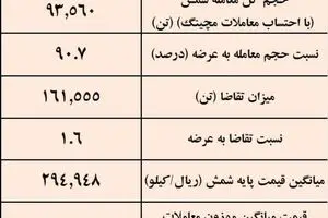 نتیجه معاملات شمش فولادی در بورس کالا/بیشترین حجم شمش عرضه شده متعلق به «کچاد»