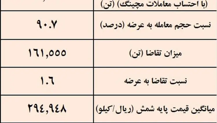 نتیجه معاملات شمش فولادی در بورس کالا/بیشترین حجم شمش عرضه شده متعلق به «کچاد»