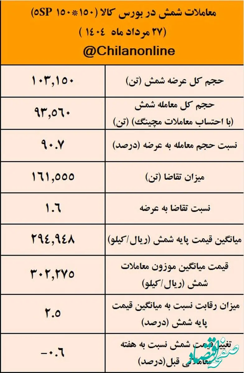 نتیجه معاملات شمش فولادی در بورس کالا/بیشترین حجم شمش عرضه شده متعلق به «کچاد»
