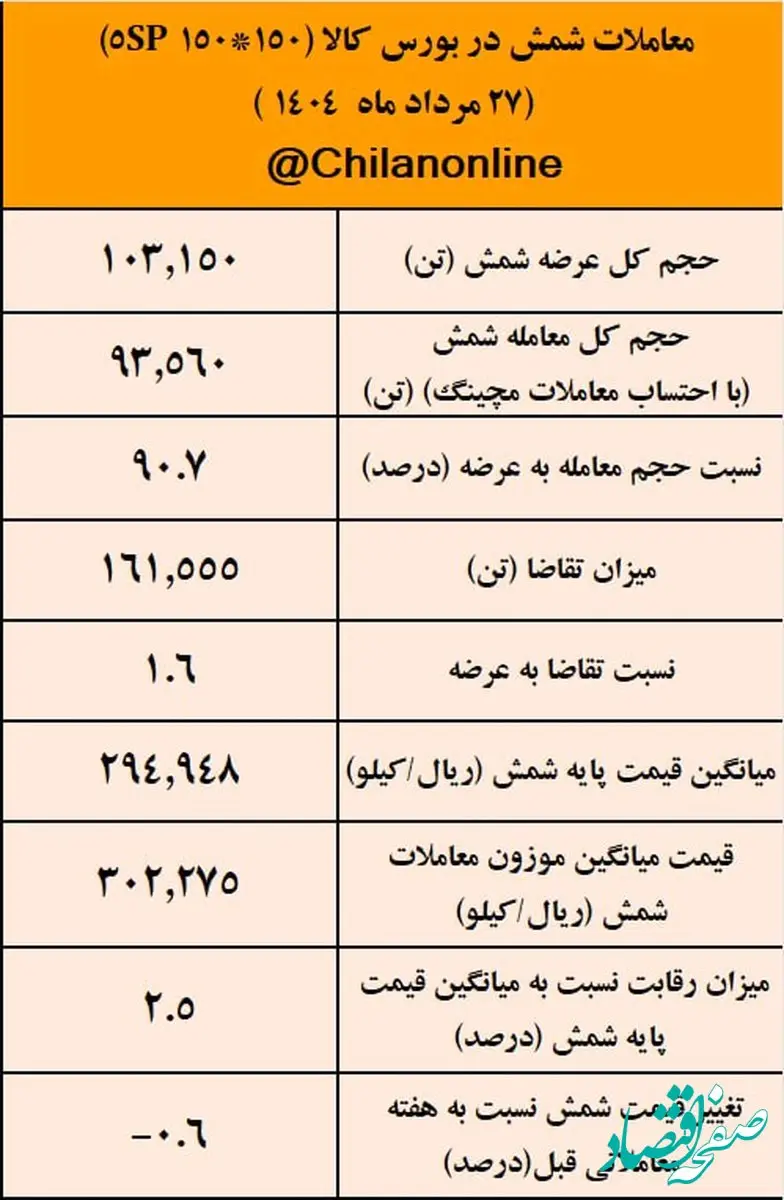 نتیجه معاملات شمش فولادی در بورس کالا/بیشترین حجم شمش عرضه شده متعلق به «کچاد»