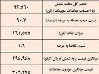 نتیجه معاملات شمش فولادی در بورس کالا/بیشترین حجم شمش عرضه شده متعلق به «کچاد»