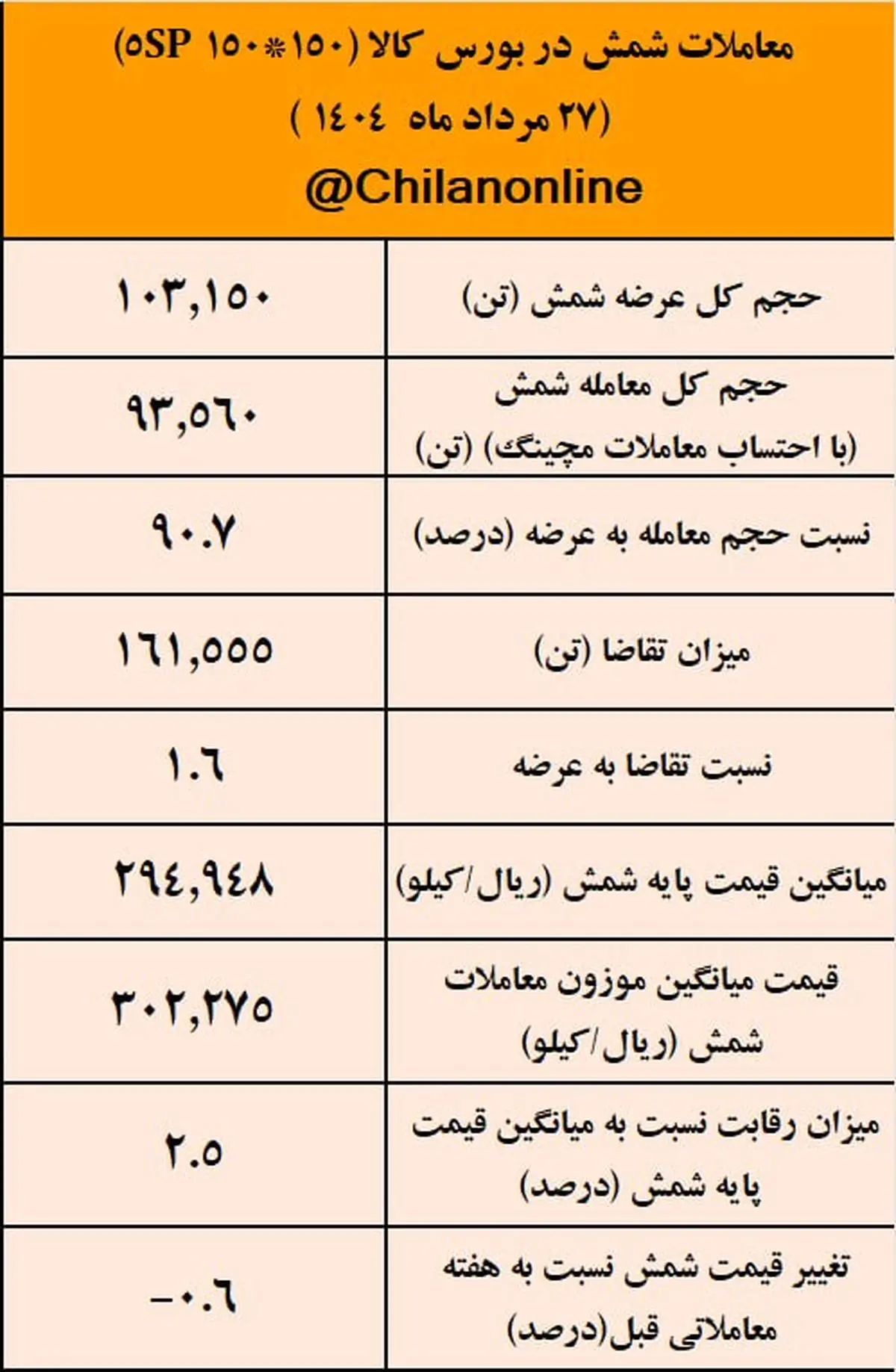 نتیجه معاملات شمش فولادی در بورس کالا/بیشترین حجم شمش عرضه شده متعلق به «کچاد»