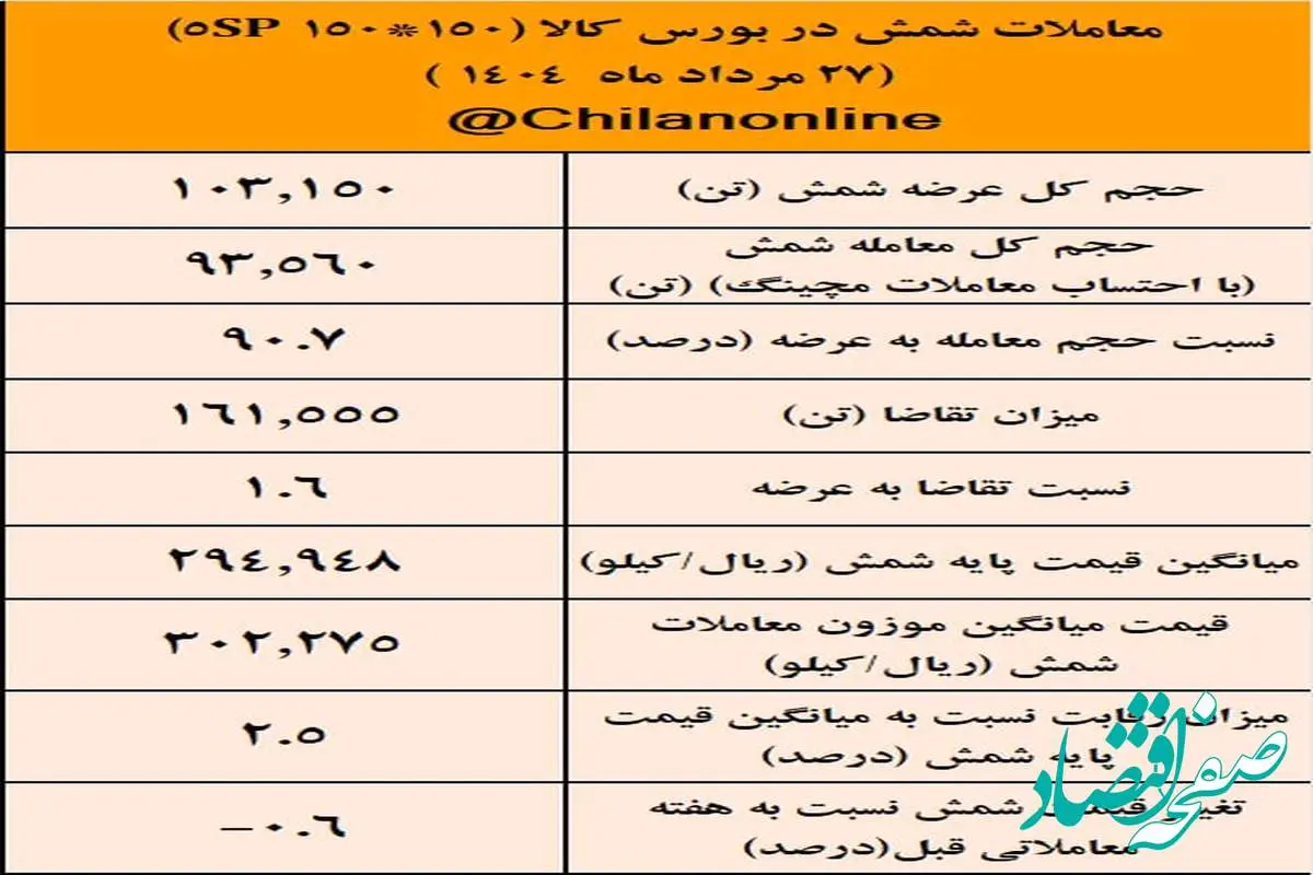 نتیجه معاملات شمش فولادی در بورس کالا/بیشترین حجم شمش عرضه شده متعلق به «کچاد»