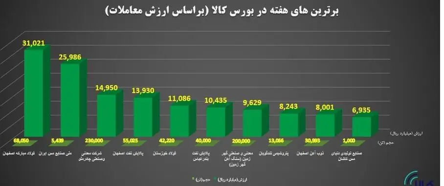 برترین های هفته در بورس کالای ایران را بشناسید
