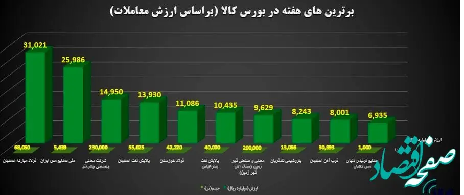 برترین های هفته در بورس کالای ایران را بشناسید