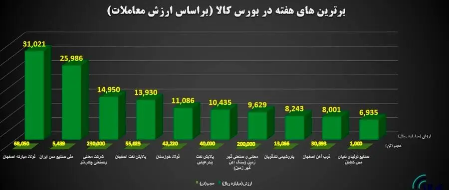 برترین های هفته در بورس کالای ایران را بشناسید
