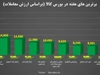 برترین های هفته در بورس کالای ایران را بشناسید