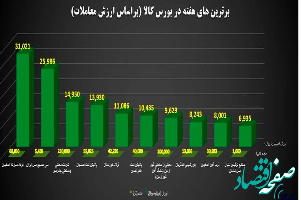 برترین های هفته در بورس کالای ایران را بشناسید