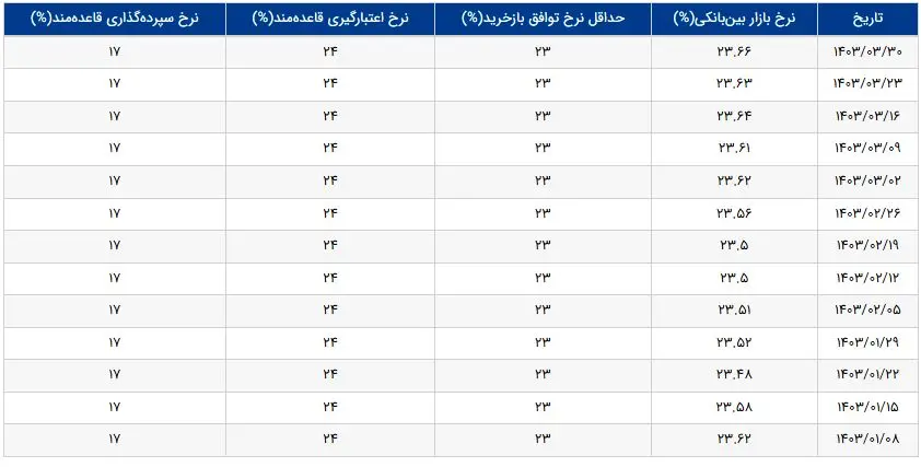 نرخ بهره بین بانکی