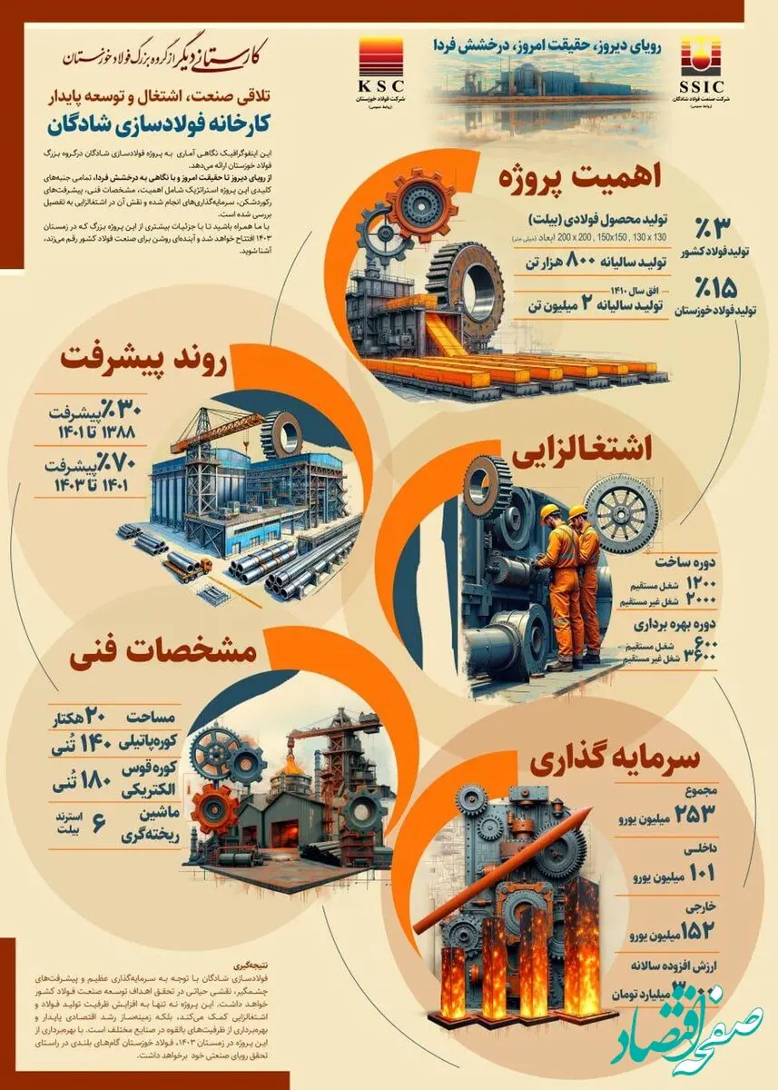 کارستانی دیگر از گروه بزرگ فولاد خوزستان