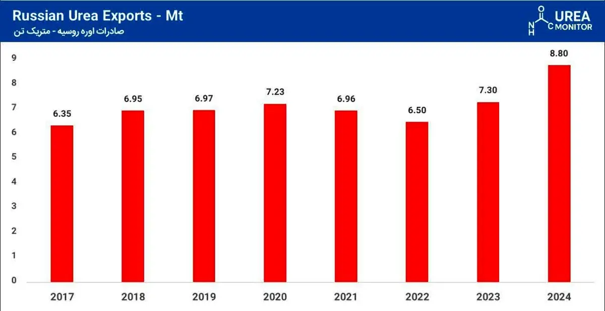 روسیه بزرگترین صادرکننده اوره دنیا 