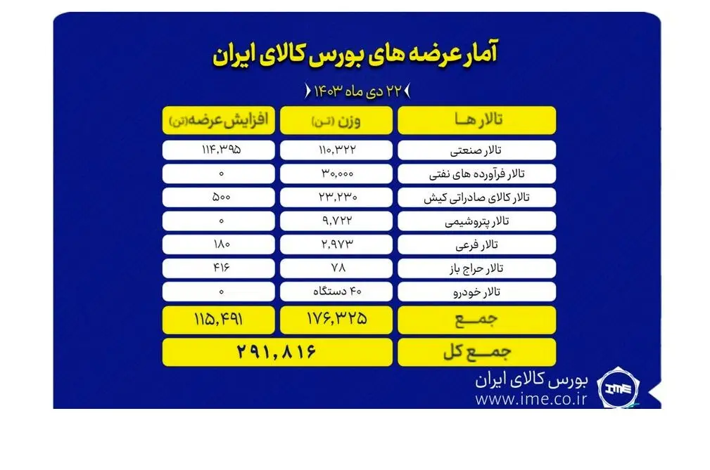 عرضه ۲۹۱ هزار تن محصول در بورس کالا