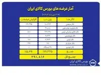 عرضه ۲۹۱ هزار تن محصول در بورس کالا