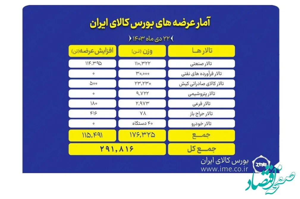 عرضه ۲۹۱ هزار تن محصول در بورس کالا